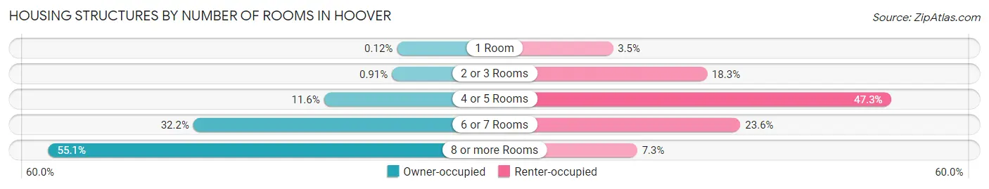 Housing Structures by Number of Rooms in Hoover