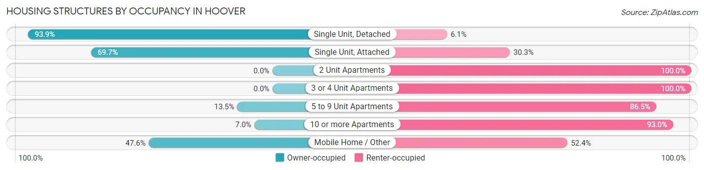 Housing Structures by Occupancy in Hoover