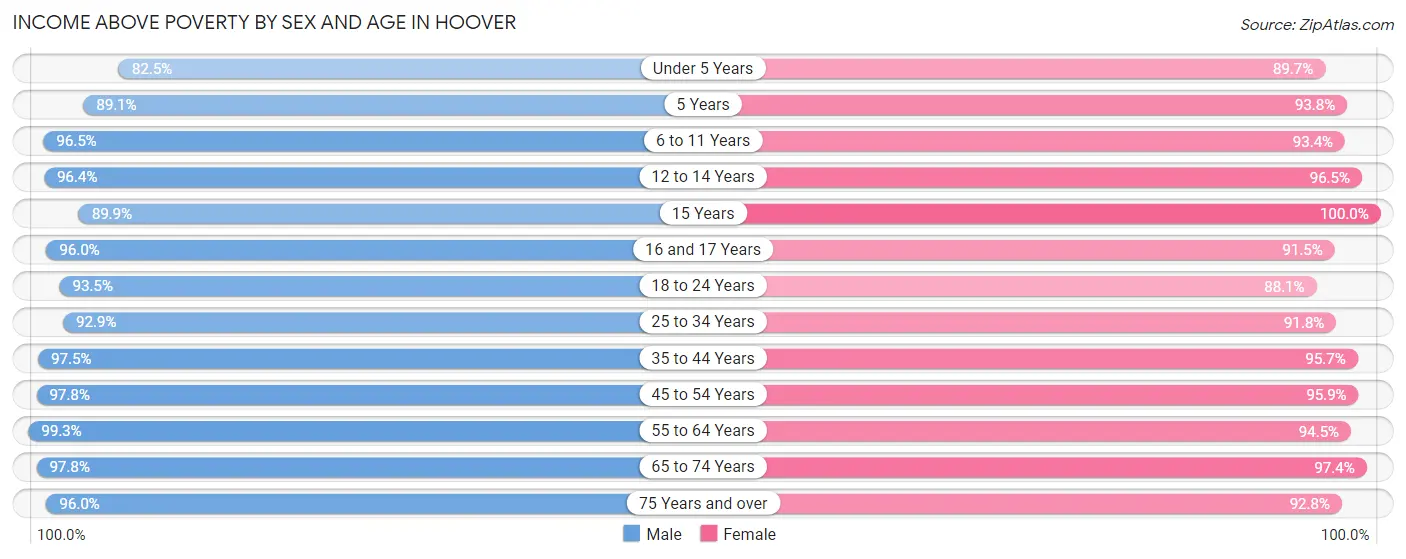 Income Above Poverty by Sex and Age in Hoover