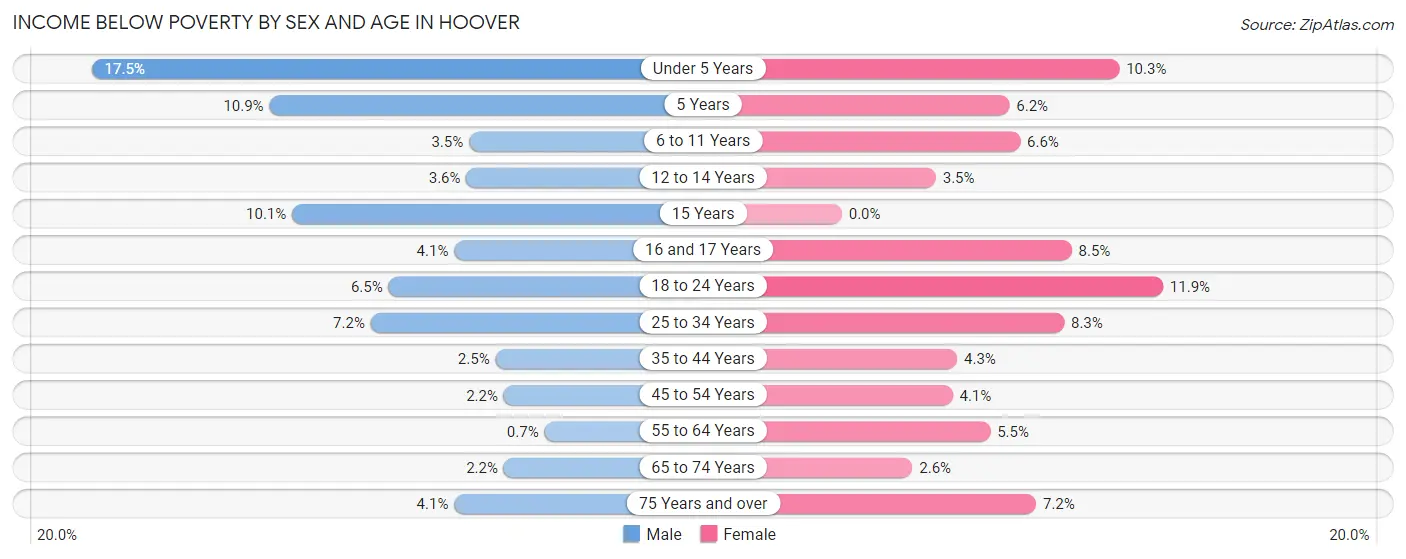 Income Below Poverty by Sex and Age in Hoover