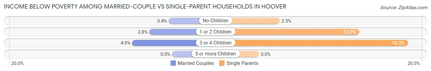 Income Below Poverty Among Married-Couple vs Single-Parent Households in Hoover