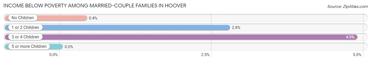 Income Below Poverty Among Married-Couple Families in Hoover