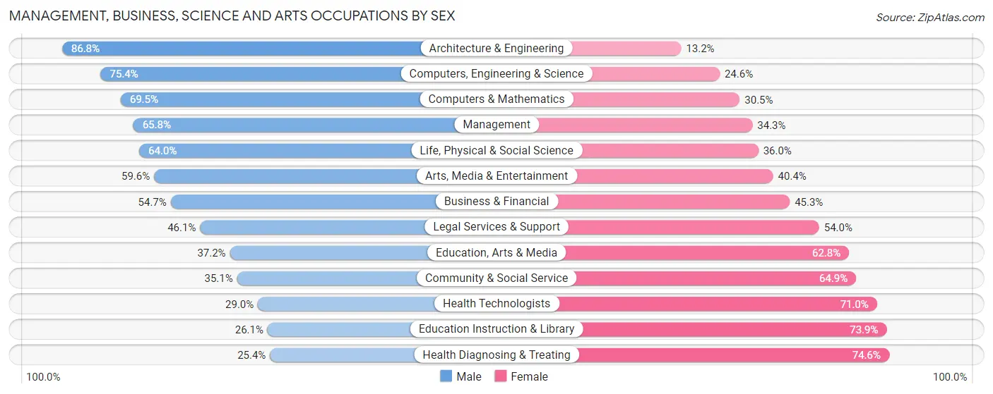 Management, Business, Science and Arts Occupations by Sex in Hoover