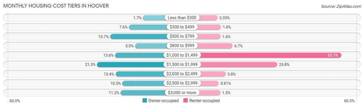 Monthly Housing Cost Tiers in Hoover