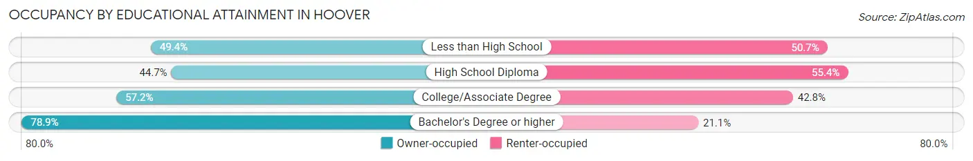 Occupancy by Educational Attainment in Hoover