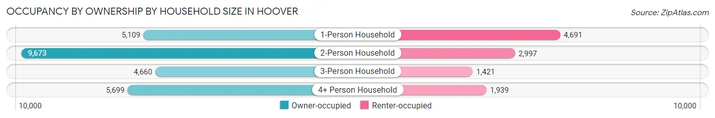 Occupancy by Ownership by Household Size in Hoover