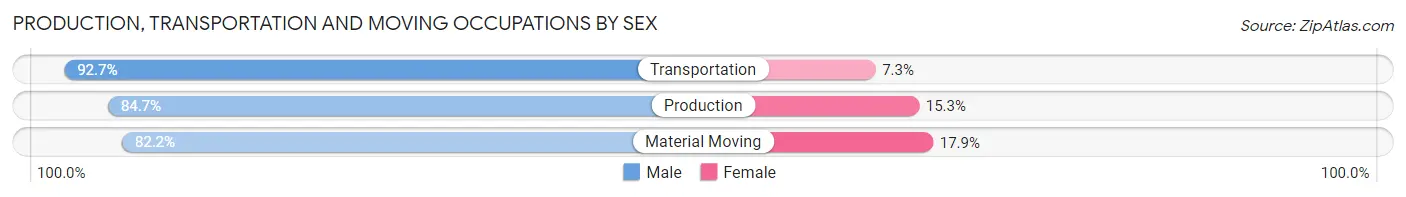 Production, Transportation and Moving Occupations by Sex in Hoover