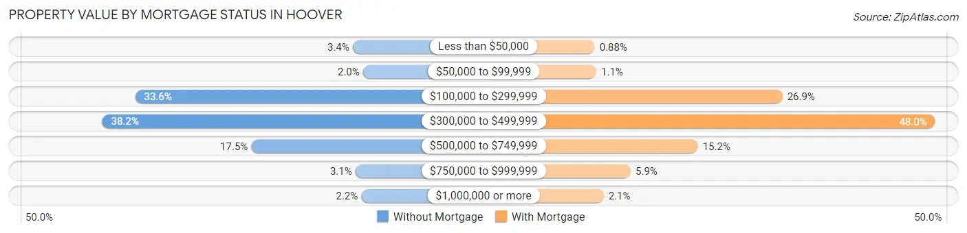Property Value by Mortgage Status in Hoover