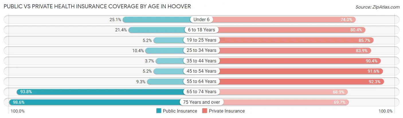 Public vs Private Health Insurance Coverage by Age in Hoover