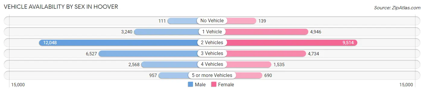 Vehicle Availability by Sex in Hoover