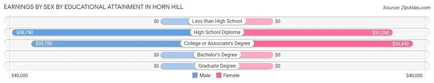 Earnings by Sex by Educational Attainment in Horn Hill