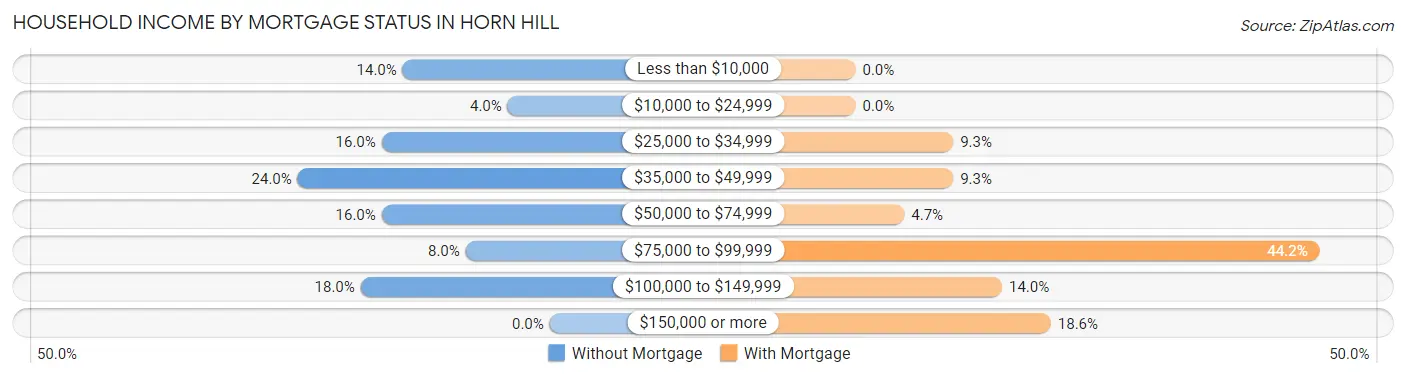 Household Income by Mortgage Status in Horn Hill