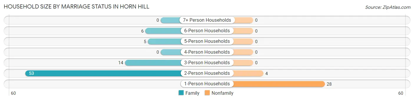Household Size by Marriage Status in Horn Hill