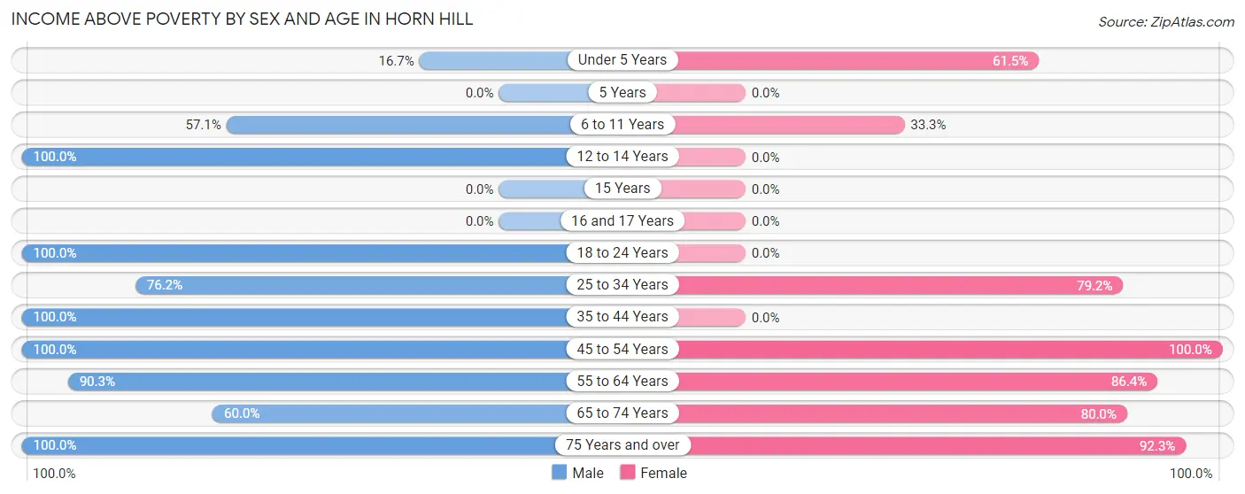 Income Above Poverty by Sex and Age in Horn Hill