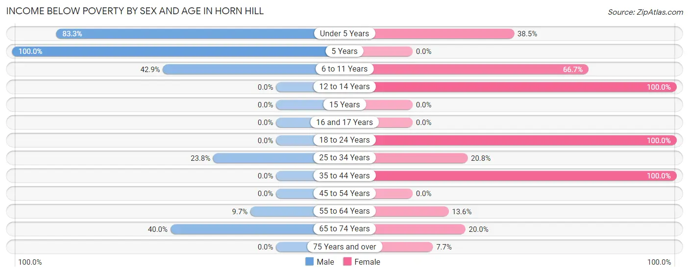 Income Below Poverty by Sex and Age in Horn Hill
