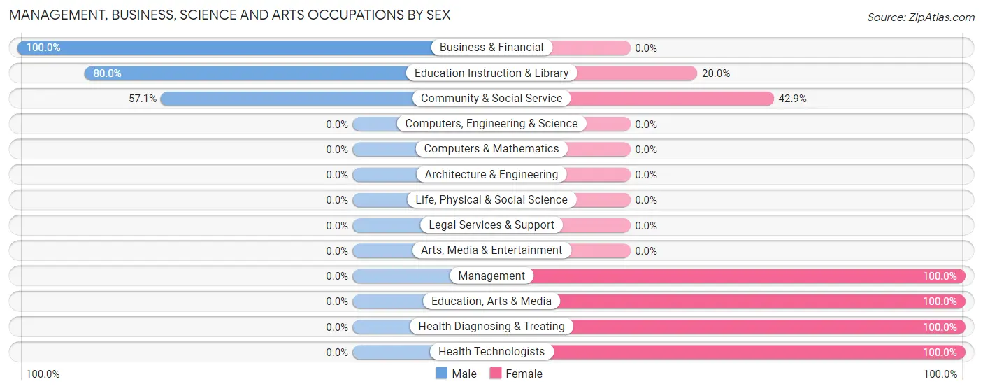 Management, Business, Science and Arts Occupations by Sex in Horn Hill
