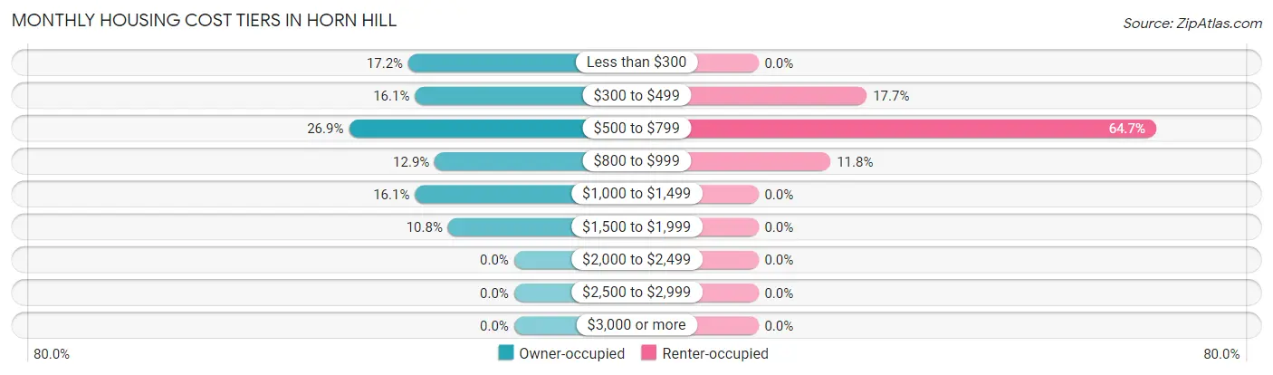 Monthly Housing Cost Tiers in Horn Hill
