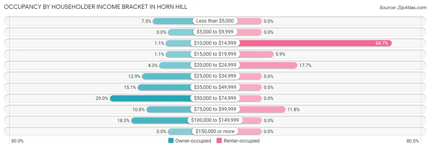 Occupancy by Householder Income Bracket in Horn Hill