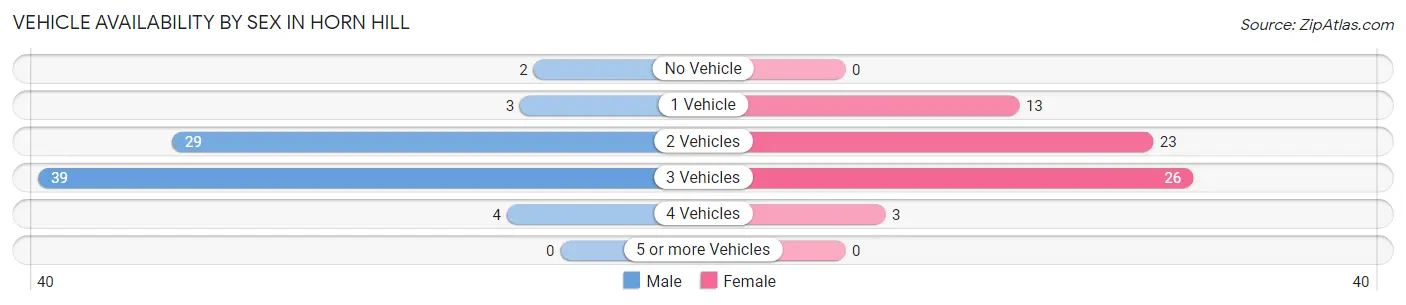 Vehicle Availability by Sex in Horn Hill