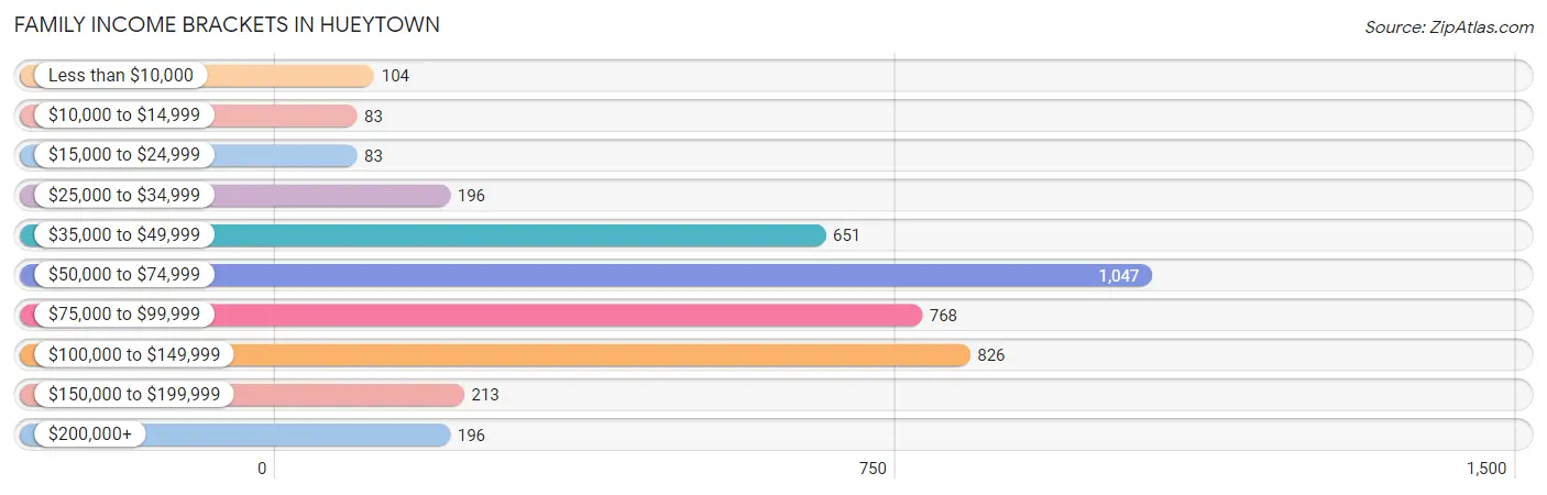 Family Income Brackets in Hueytown