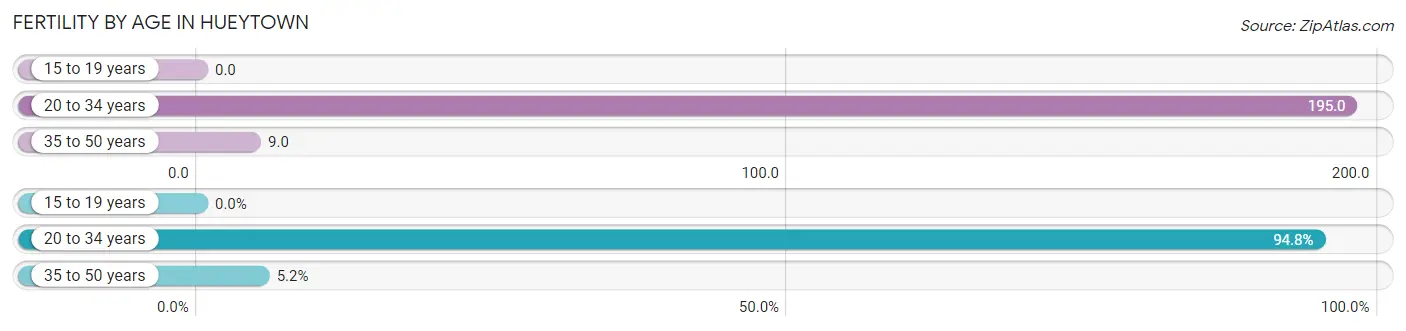 Female Fertility by Age in Hueytown