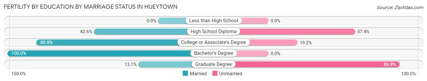 Female Fertility by Education by Marriage Status in Hueytown