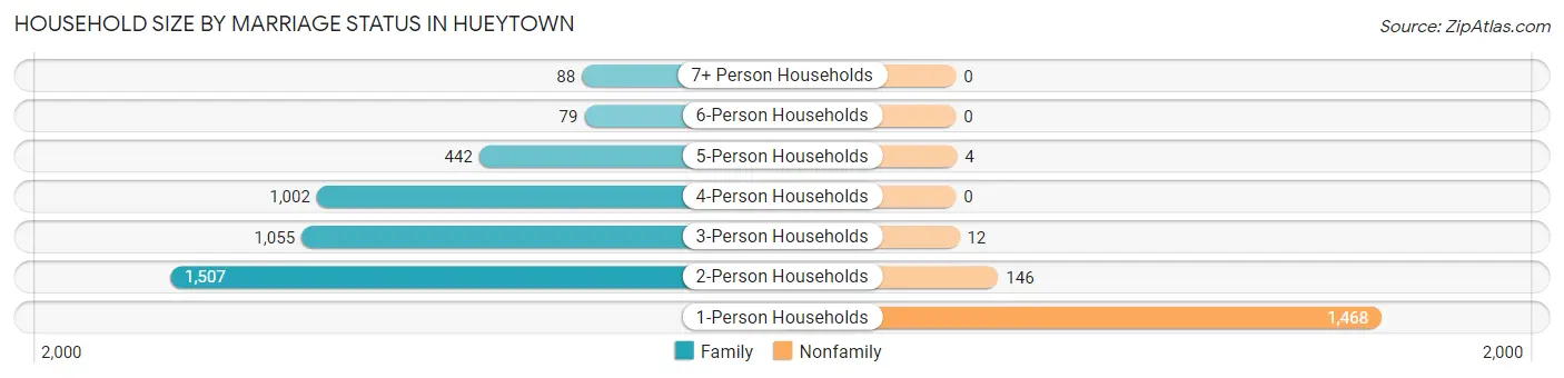 Household Size by Marriage Status in Hueytown