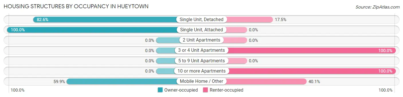 Housing Structures by Occupancy in Hueytown