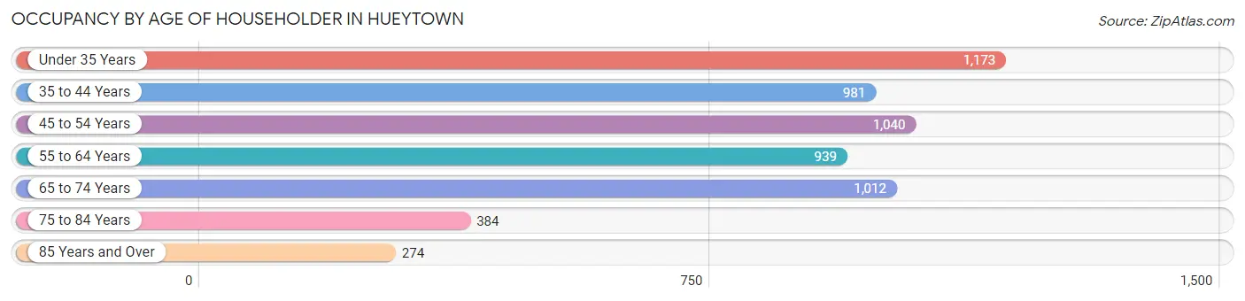 Occupancy by Age of Householder in Hueytown