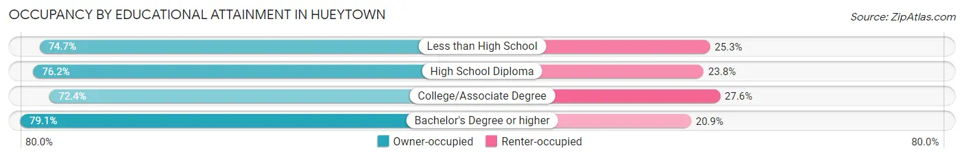 Occupancy by Educational Attainment in Hueytown