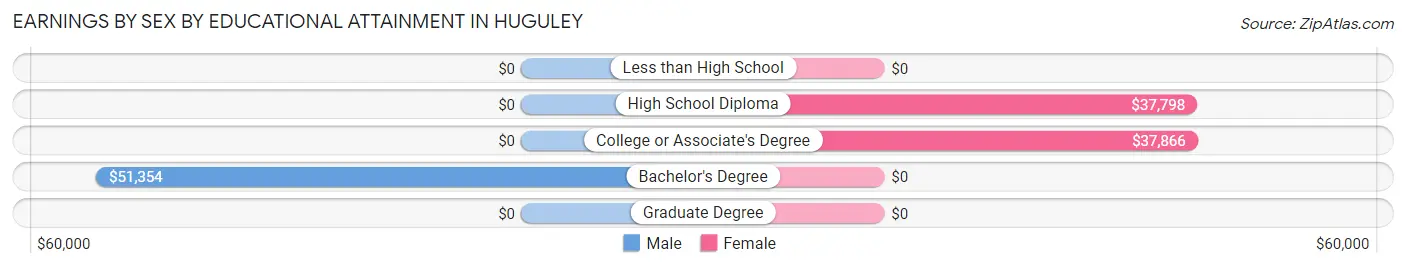 Earnings by Sex by Educational Attainment in Huguley