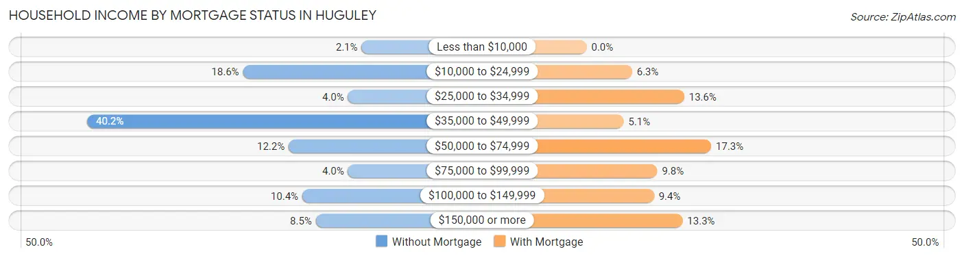 Household Income by Mortgage Status in Huguley