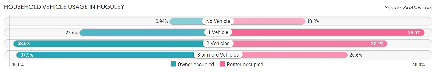 Household Vehicle Usage in Huguley