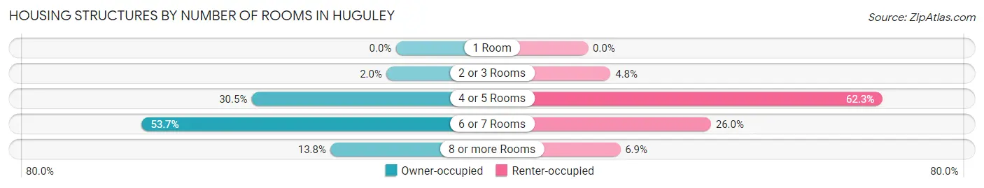 Housing Structures by Number of Rooms in Huguley