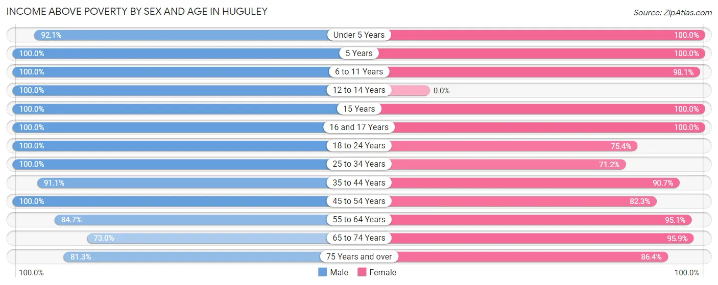Income Above Poverty by Sex and Age in Huguley