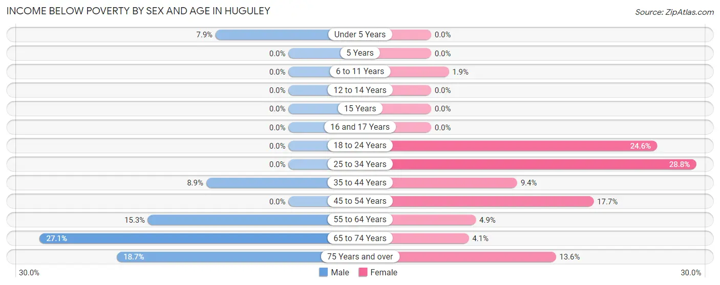 Income Below Poverty by Sex and Age in Huguley