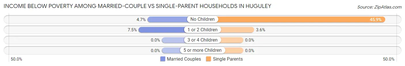 Income Below Poverty Among Married-Couple vs Single-Parent Households in Huguley