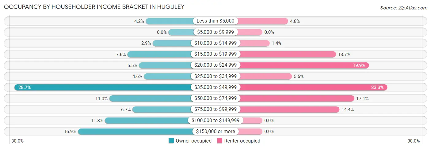 Occupancy by Householder Income Bracket in Huguley