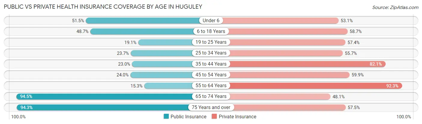 Public vs Private Health Insurance Coverage by Age in Huguley