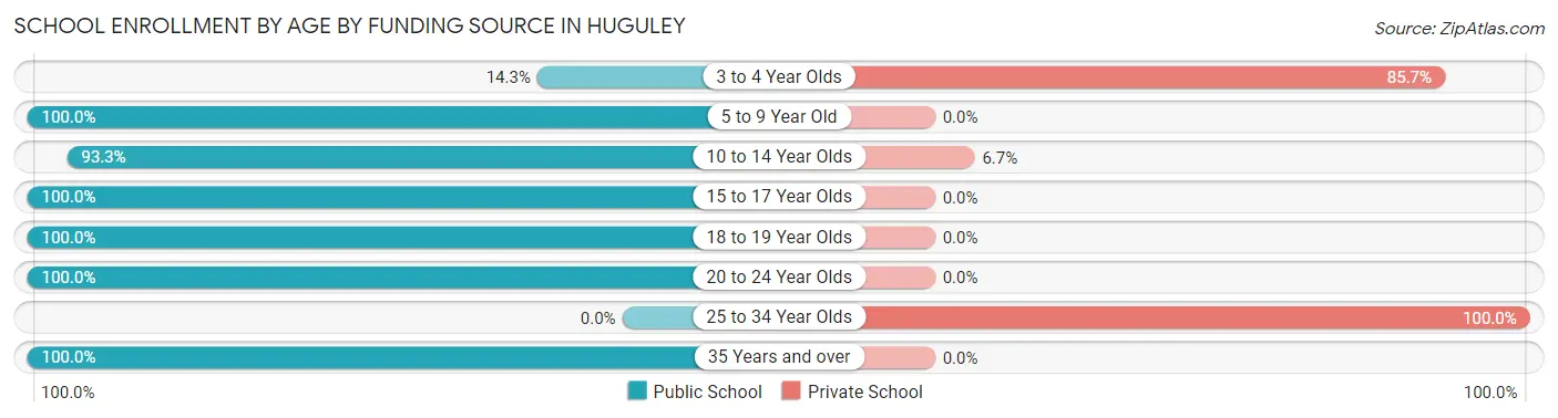 School Enrollment by Age by Funding Source in Huguley