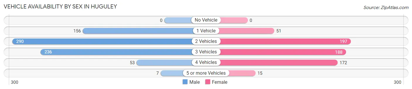 Vehicle Availability by Sex in Huguley