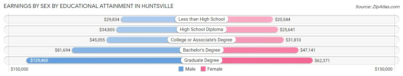 Earnings by Sex by Educational Attainment in Huntsville