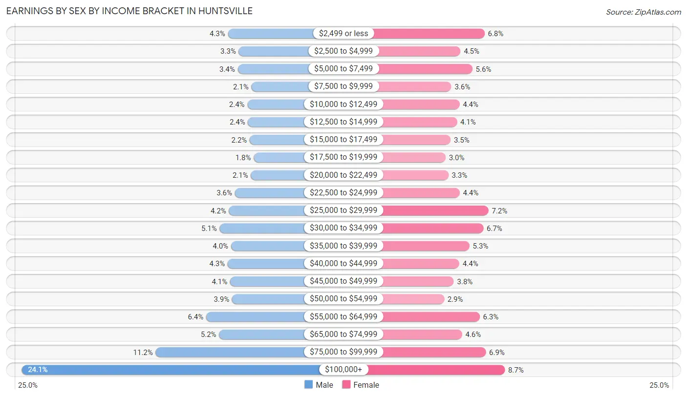 Earnings by Sex by Income Bracket in Huntsville