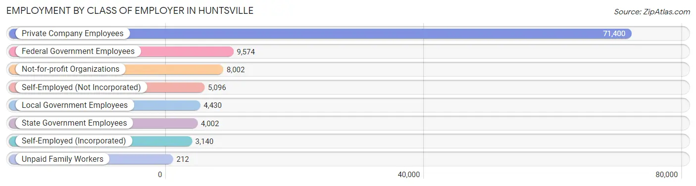 Employment by Class of Employer in Huntsville