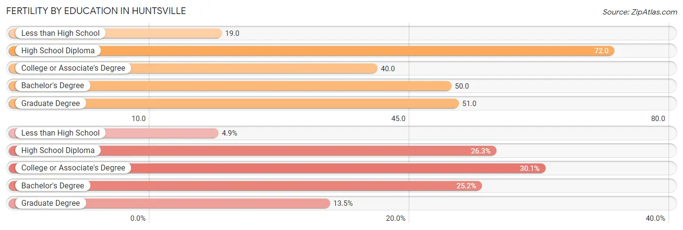 Female Fertility by Education Attainment in Huntsville