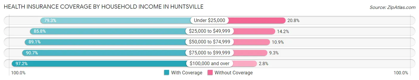 Health Insurance Coverage by Household Income in Huntsville