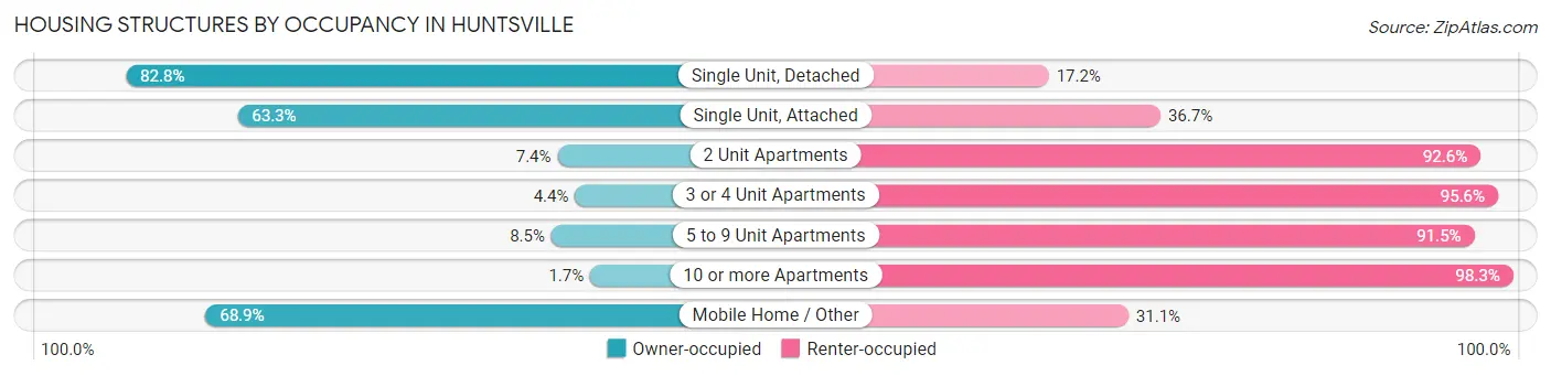 Housing Structures by Occupancy in Huntsville