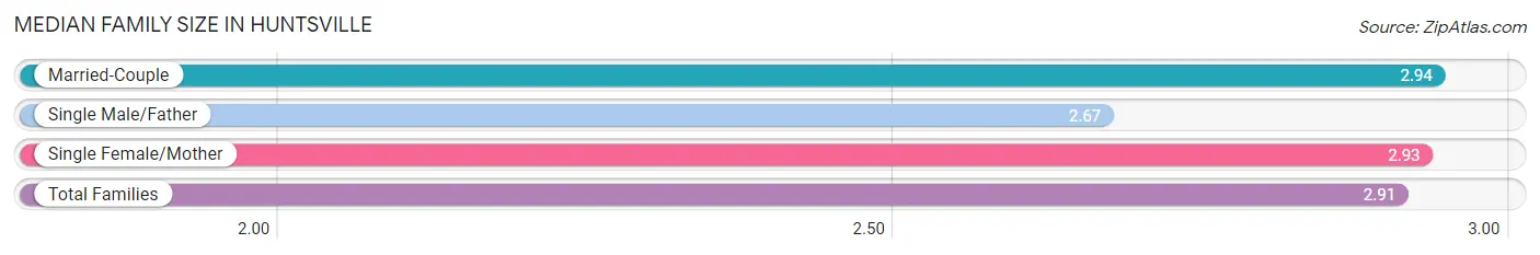 Median Family Size in Huntsville