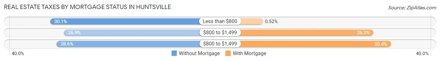 Real Estate Taxes by Mortgage Status in Huntsville