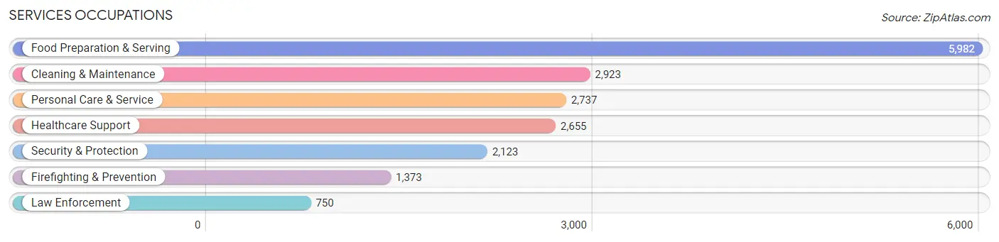 Services Occupations in Huntsville